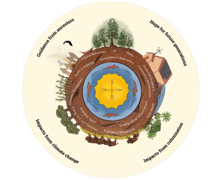 The Indigenous Holistic Worldview Illustration visually depicts the interconnected way in which many Indigenous peoples experience the world and includes factors that influence the natural world. The various topics that the STACC Report addresses are included in the roots to demonstrate that while the Report is divided into independent chapters, the topics are, in reality, part of an interdependent whole. This illustration’s shape resembles a turtle in reference to Turtle Island, as some of the creation stories of Indigenous peoples of North America include a turtle, which can be thought of as either the continent of North America or as the entire Earth, depending on the storyteller. Illustration design: Coral Avery and Molly Tankersley