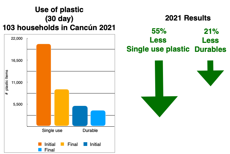 Graphs show the reduction in household use of single-use plastic and durable plastic over 30 days, a reduction of 55% and 21%, respectively. 