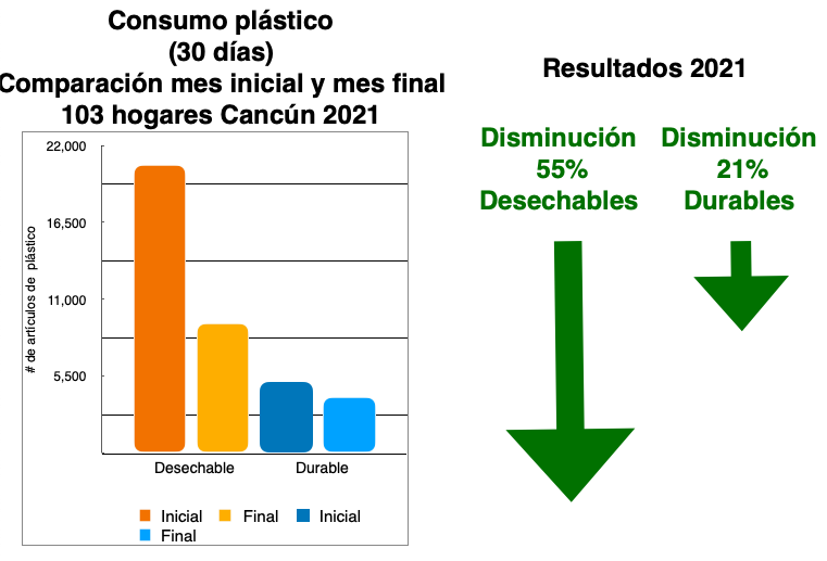 Los gráficos muestran la reducción en el uso doméstico de plástico desechables (disminución 55%) y plástico durables (disminución 21%) durante 30 días.
