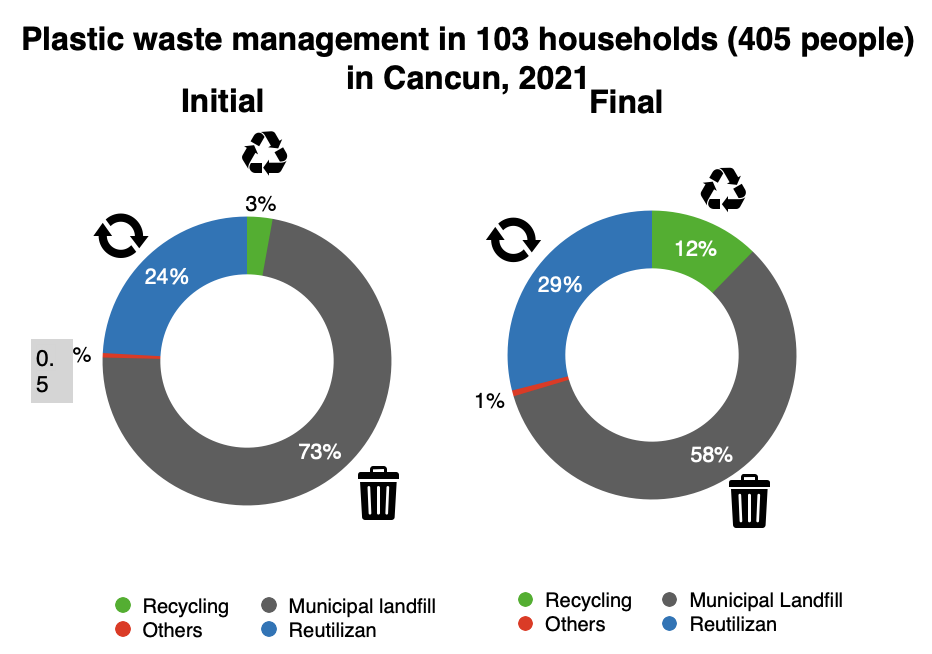 Two ring graphs compare the distribution of plastic waste that is recycled, reused, and disposed of in the landfill. Recycling and reuse increased over the 30 day trial. 