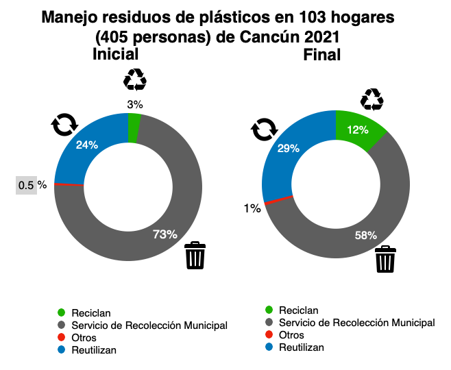Dos gráficos circulares comparan la distribución de los residuos de plásticos que se reciclan, reutilizan y desechan en el servicio de recolección. El reciclaje y la reutilización aumentaron durante los 30 días.