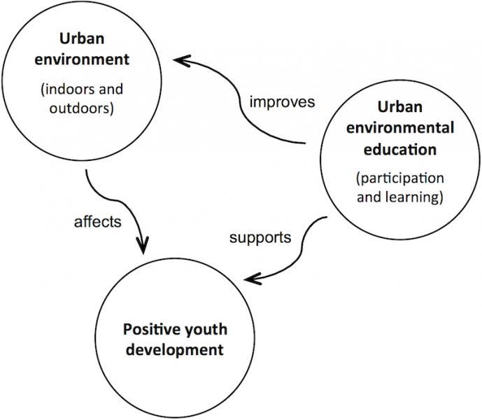 Figure 1. Urban environmental education that encompasses young people’s participation in improving urban environments can also build assets promoting their well-being, while also changing environmental conditions that impact youth development.