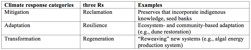 Table 2. Correspondence between three Rs and mitigation, adaptation and transformation.