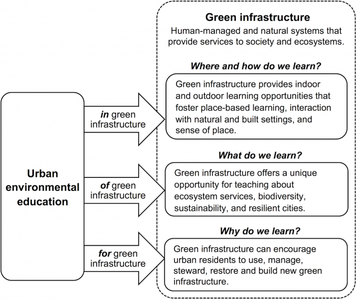 Figure 1. Urban environmental education in, of, and for green infrastructure.