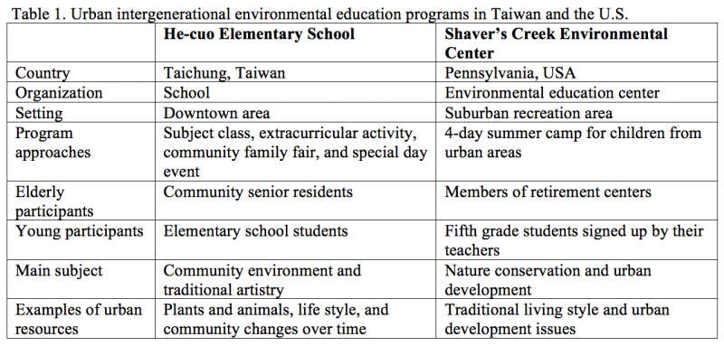 Table 1. Urban intergenerational environmental education programs in Taiwan and the U.S.