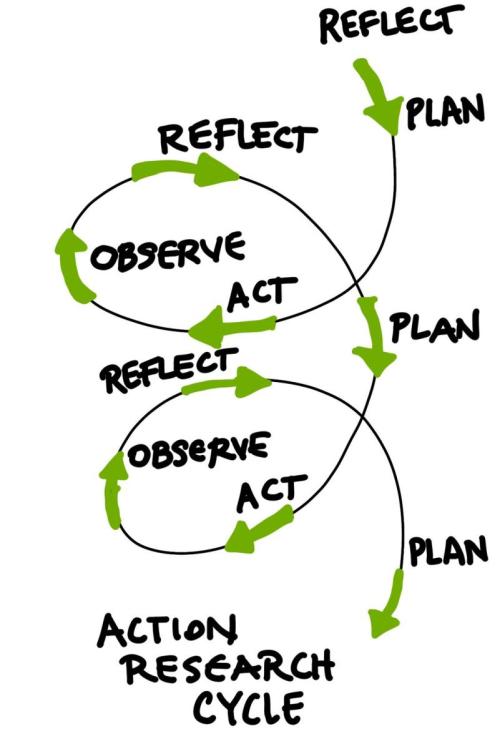 A hand drawn spiral with two loops has arrows to show the different stages of action research which are reflect, plan, act, and observe. the loops and arrows indicate that the process is repeated.